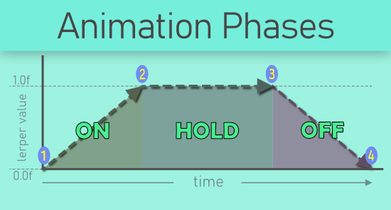 Animation Timings - SALSA LipSync Suite v2